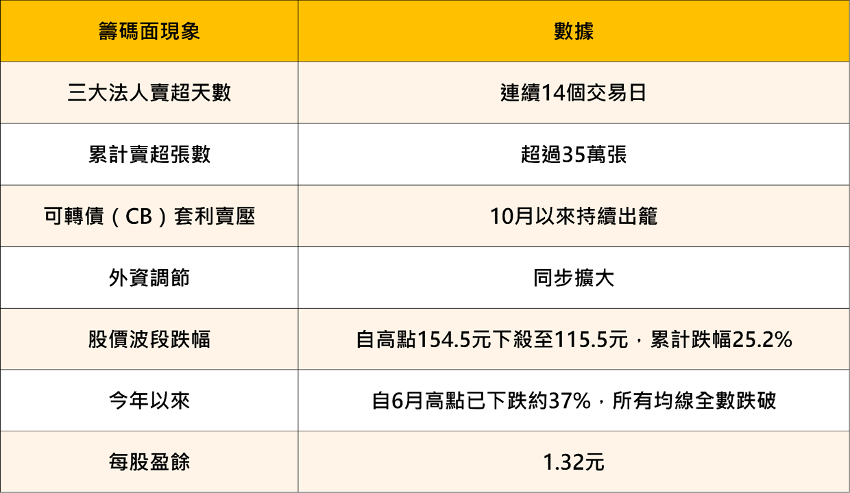 「法說會變法會」！聯電喊漲價10％卻跌停——市場真正聽到的，是另外三句話