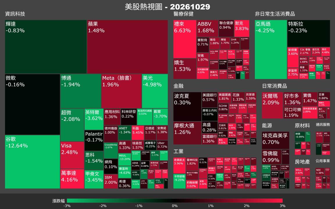 【美股盤勢】Alphabet史上最慘單日，那指急殺拖垮科技股（2026.10.30）
