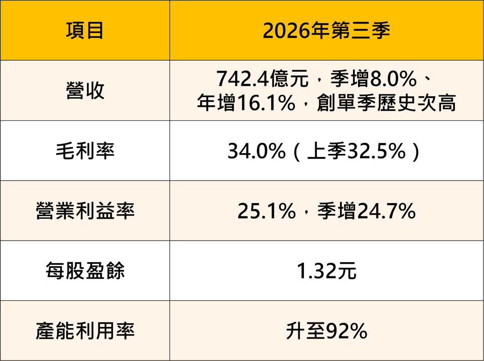 「法說會變法會」！聯電喊漲價10％卻跌停——市場真正聽到的，是另外三句話