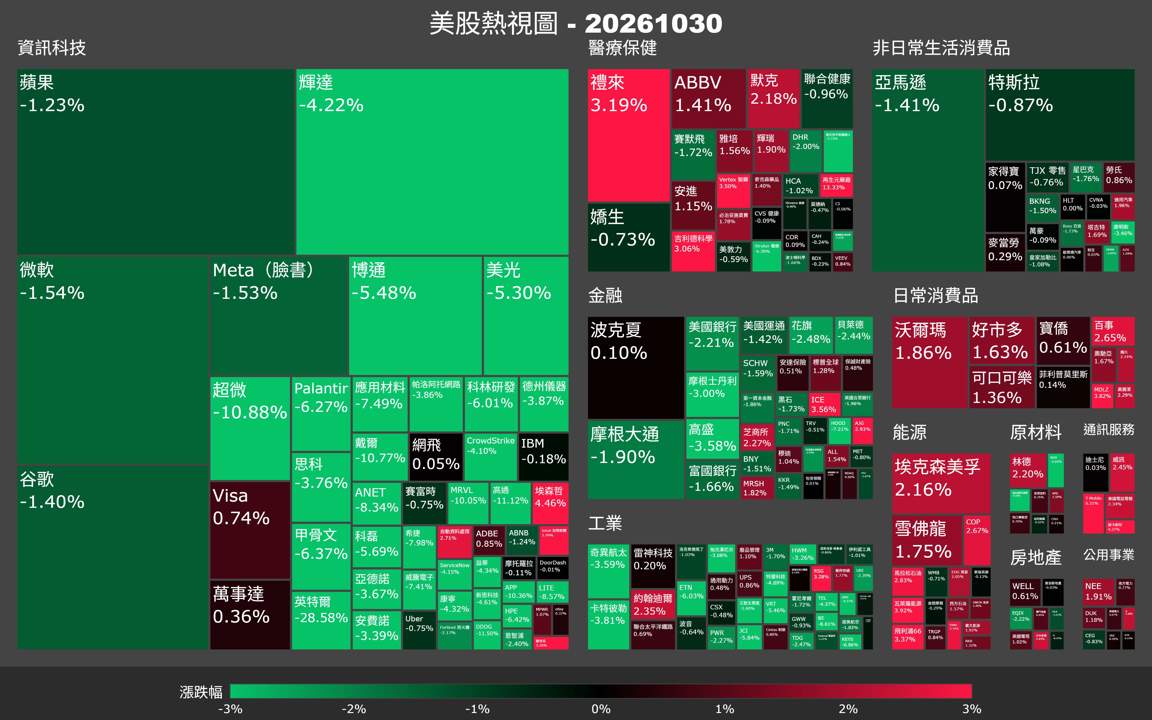 【美股盤勢】英特爾暴跌29％，費半慘崩7％（2026.10.31）