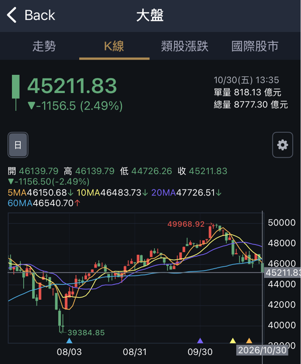 台股跌到哪會反彈?006208即將拆分,績效勝0050?
