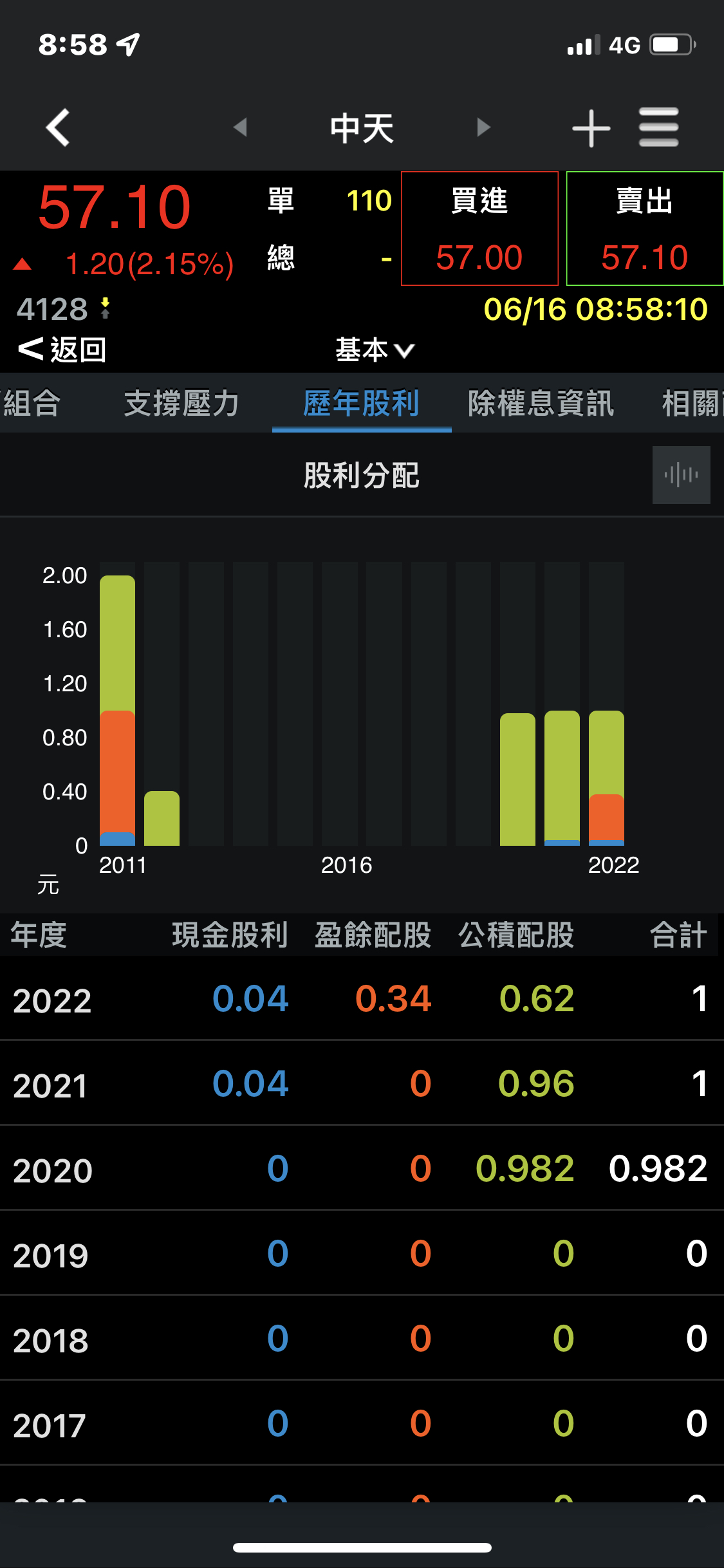 4128 中天- 想問！昨天收盤61.3，今天開盤基準55.9，可是看配息加起...｜CMoney 股市爆料同學會