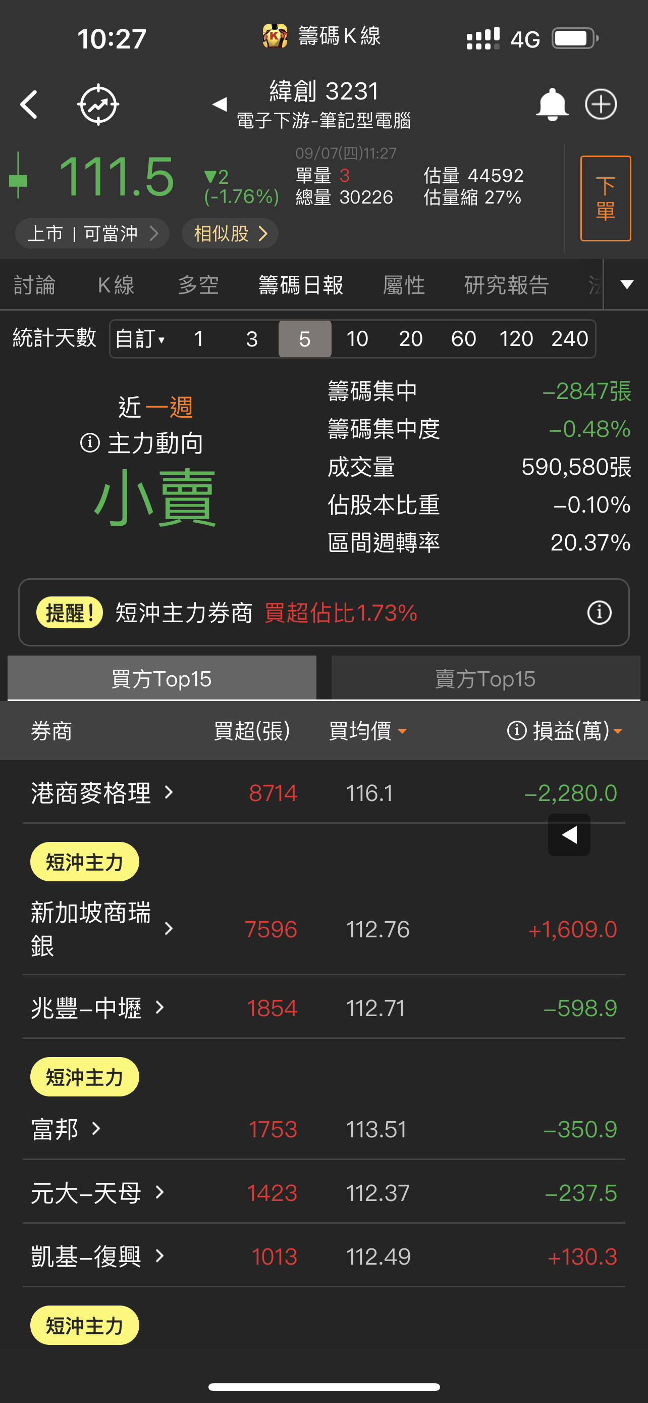 3231 緯創 - 成本都112以上,不拉可惜呀|CMoney 股市爆料同學會