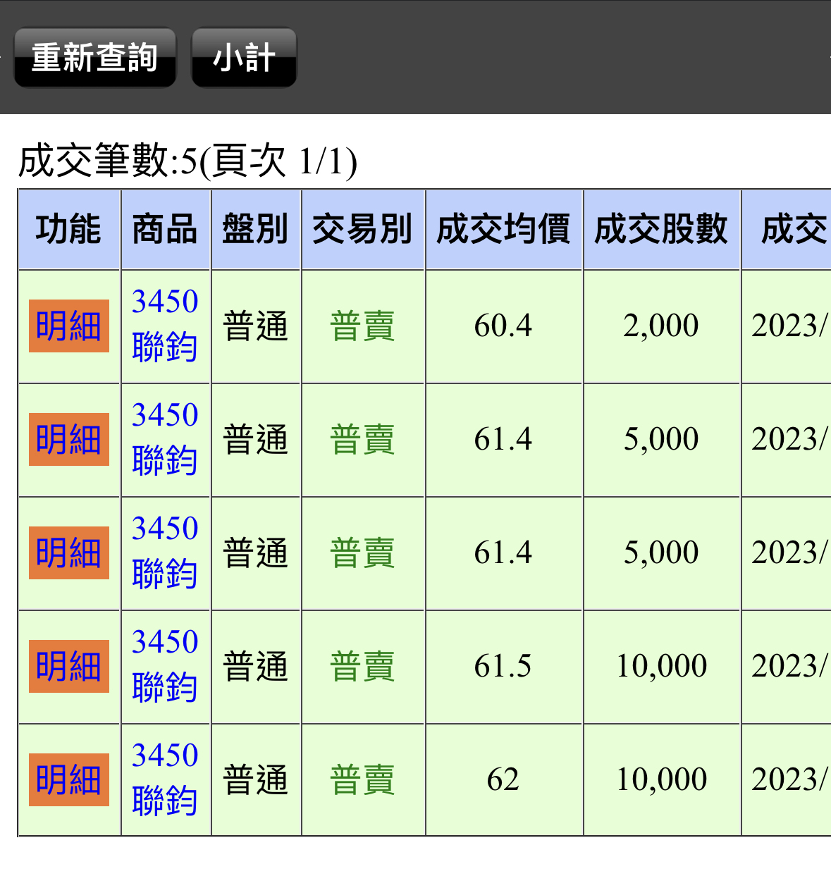 3450 聯鈞 全數出清了，這檔我不會再買回來 ｜cmoney 股市爆料同學會