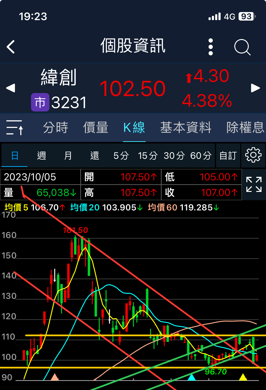 3231 緯創 - 箱型整理中, 上升通道、下降通道都沒進去 三大法人同買,超派...|CMoney 股市爆料同學會