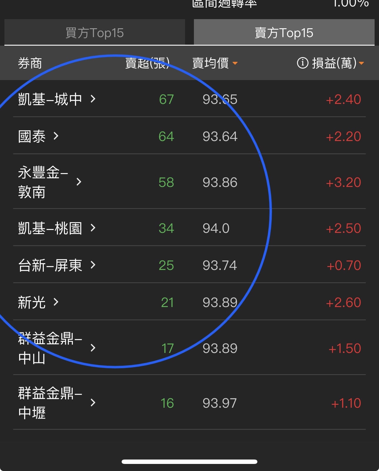 4119 旭富 - 看來主力和外資在買,短沖和散戶在賣。 看來會越來越有趣。|股市爆料同學會