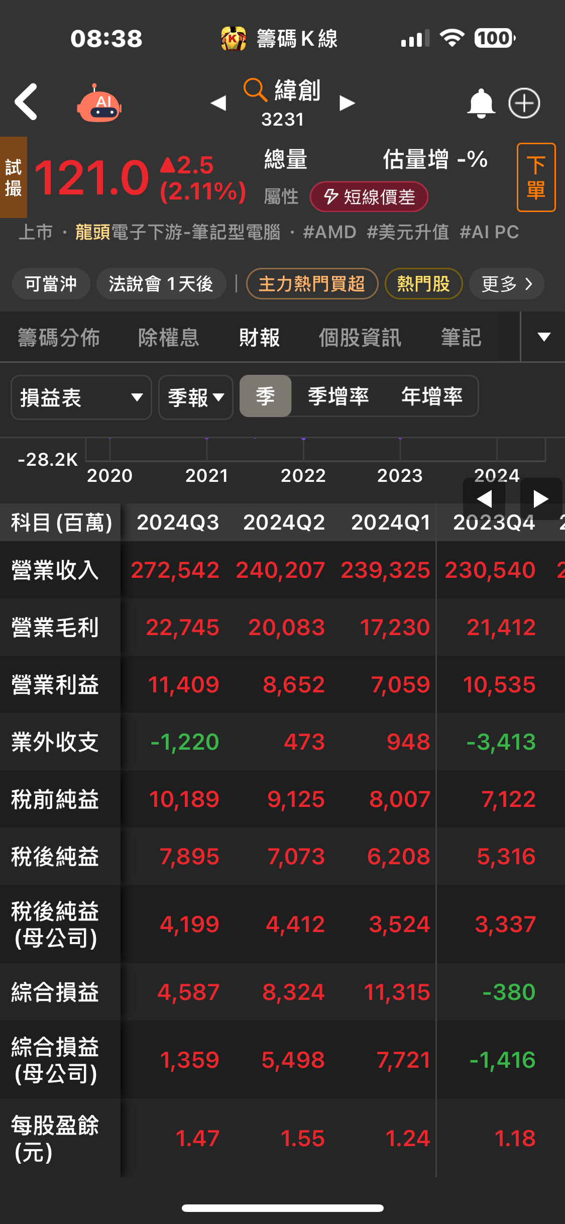 3231 緯創 - 緯創哥哥今天也要加油👍 真心建議不要再空了🙏|股市爆料同學會