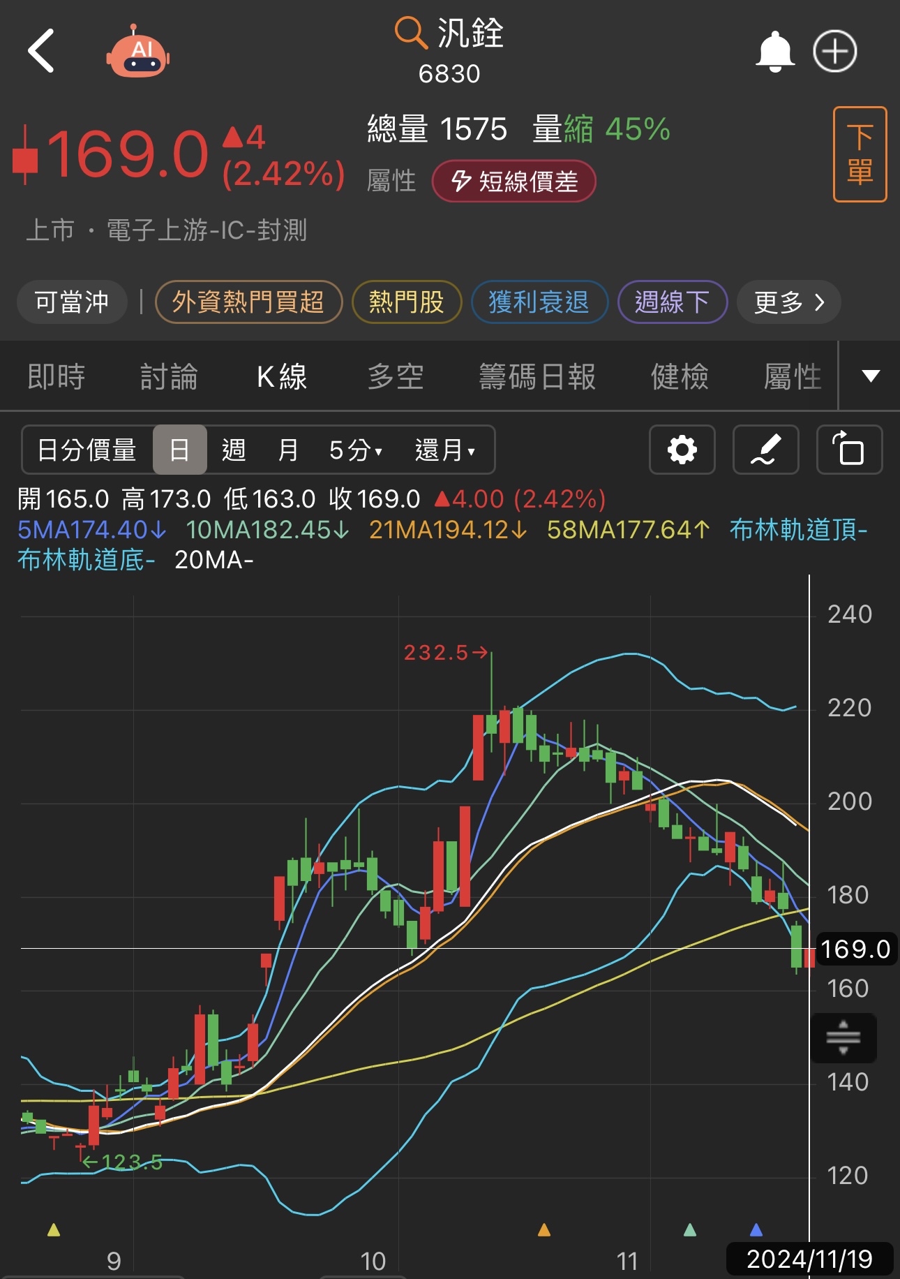 6830 汎銓 - 有種誘多 盤還沒站穩的感覺,在觀察一下, 好股票不怕考驗|股市爆料同學會