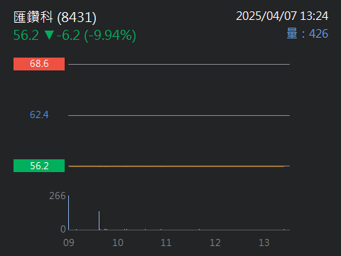 8431匯鑽科的討論圖片