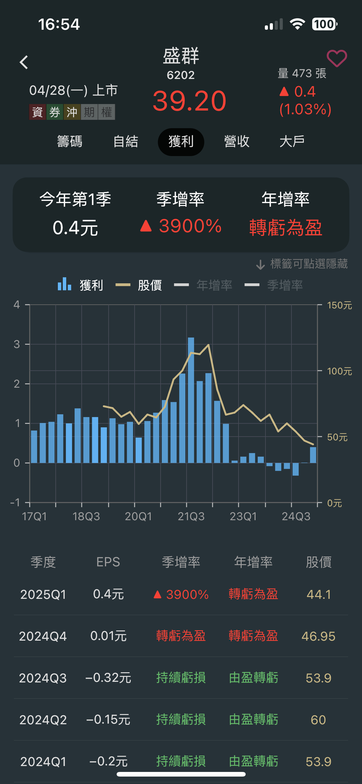 6202盛群的討論圖片