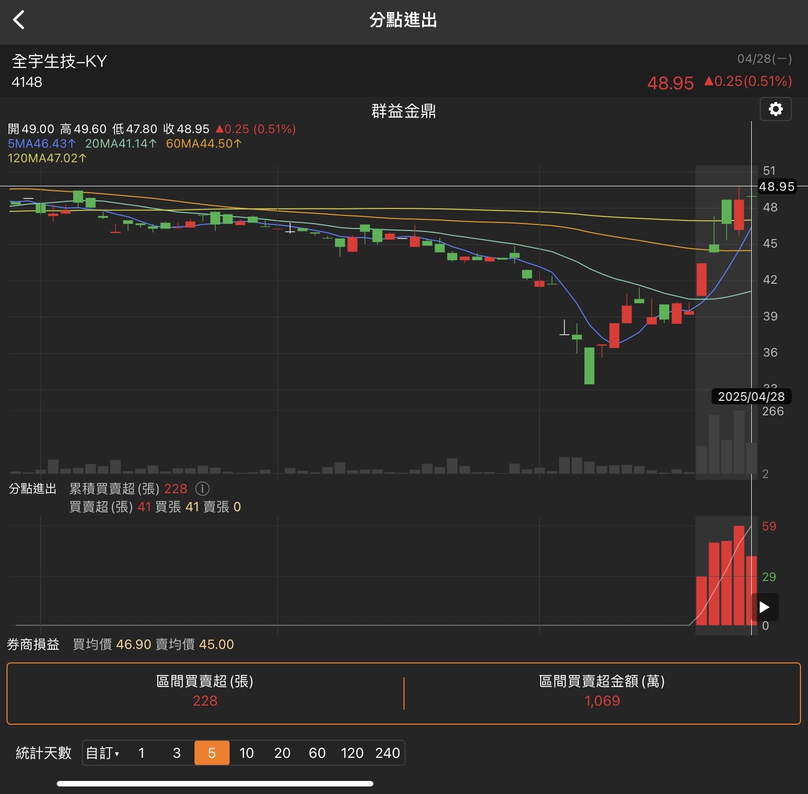 4148全宇生技-KY的討論圖片