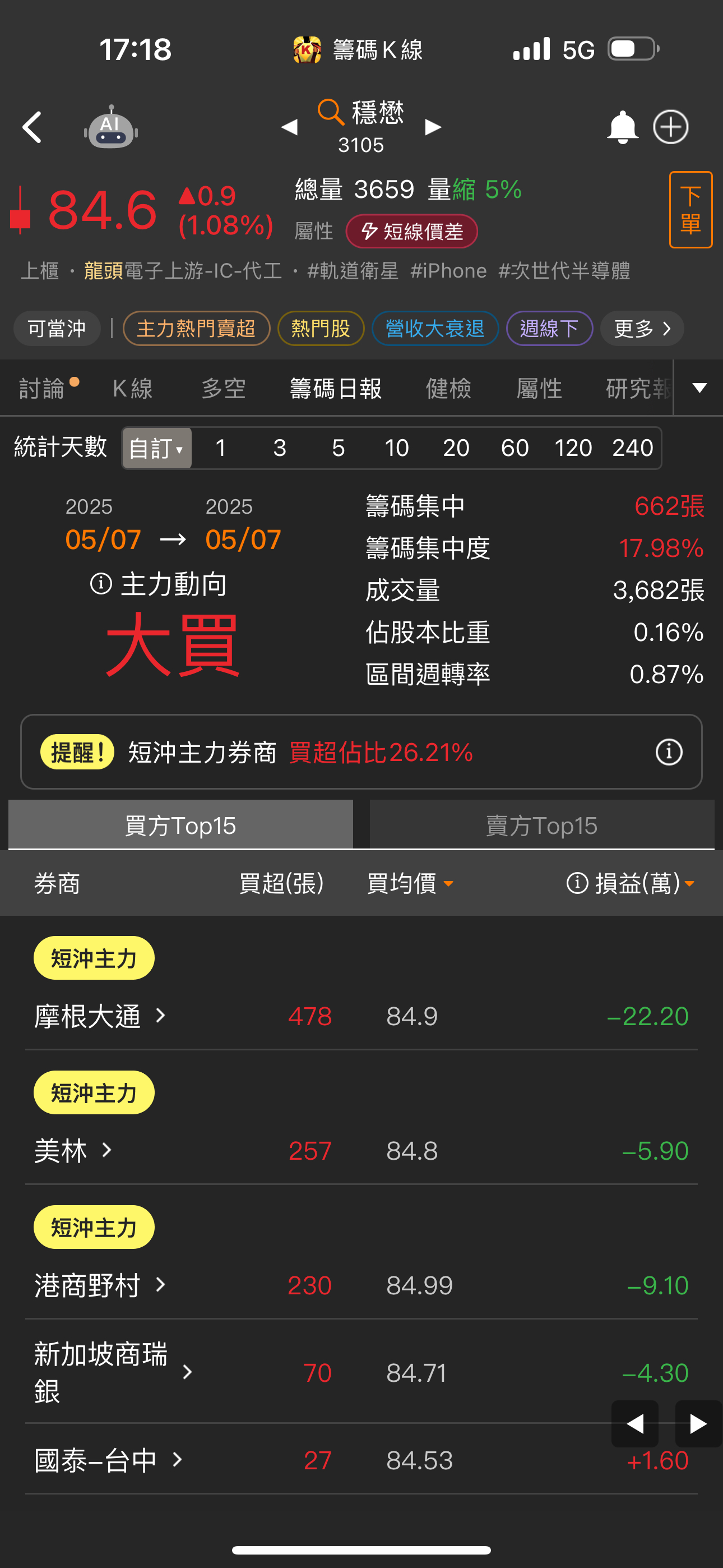 3105穩懋的討論圖片