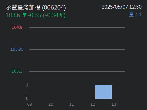 00675L富邦臺灣加權正2的討論圖片
