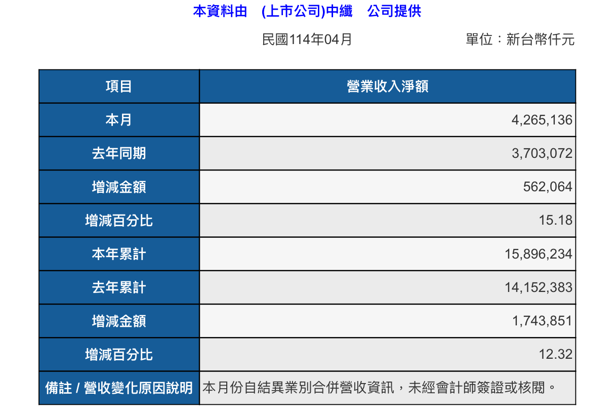 1718中纖的討論圖片