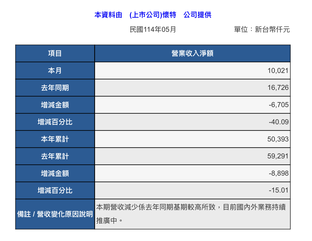 4108懷特的討論圖片