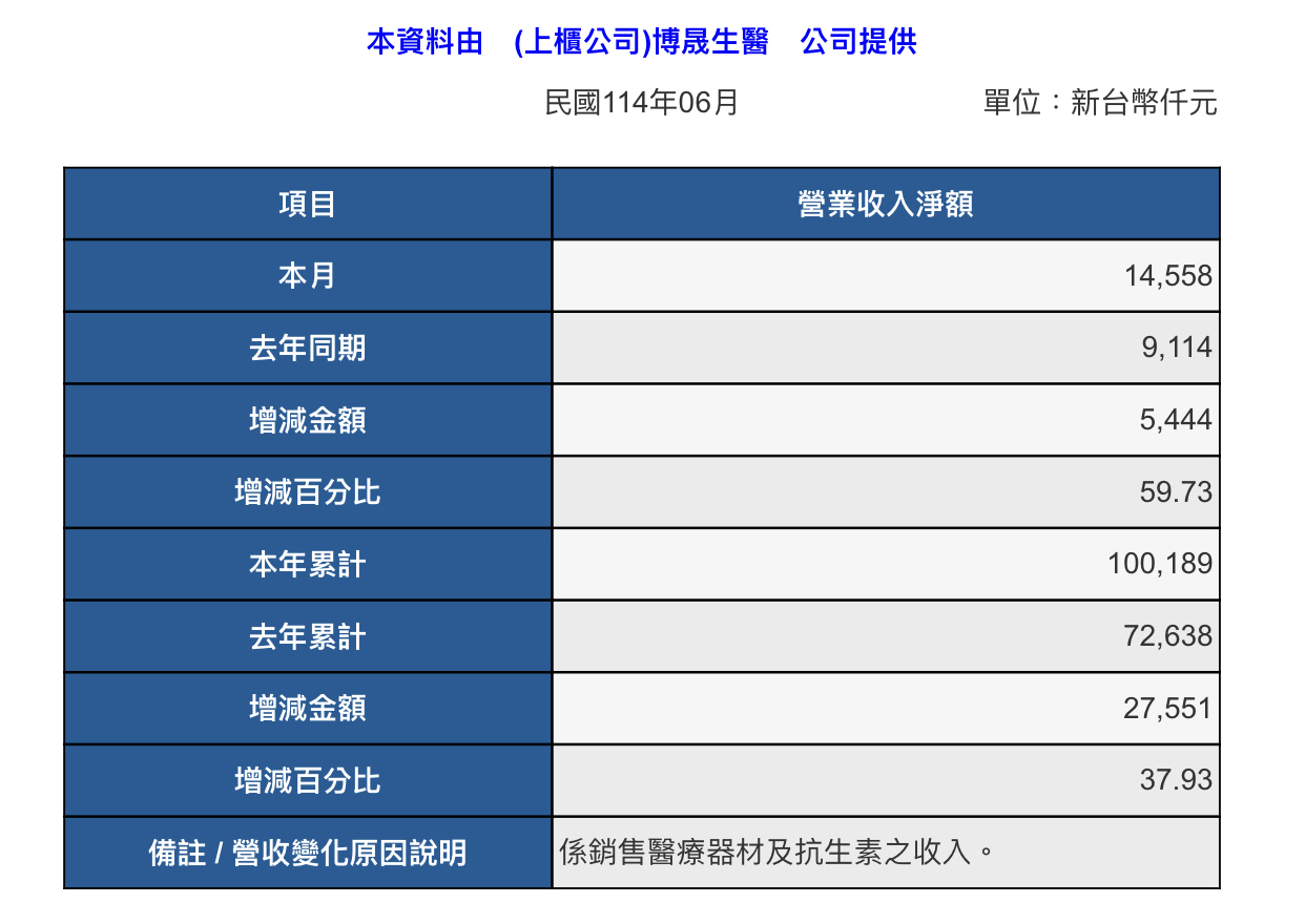 6733博晟生醫的討論圖片