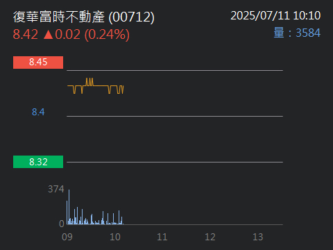 00712復華富時不動產的討論圖片