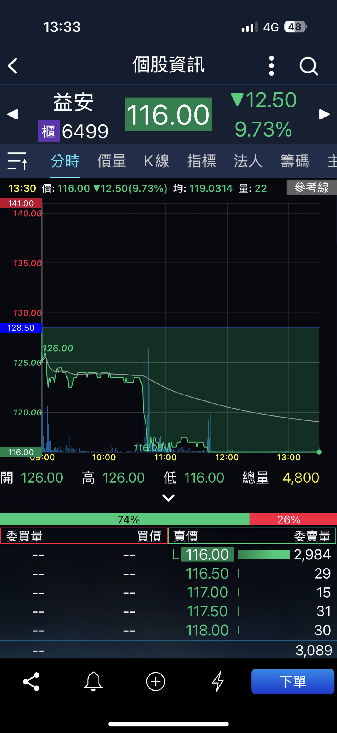 6499益安的討論圖片