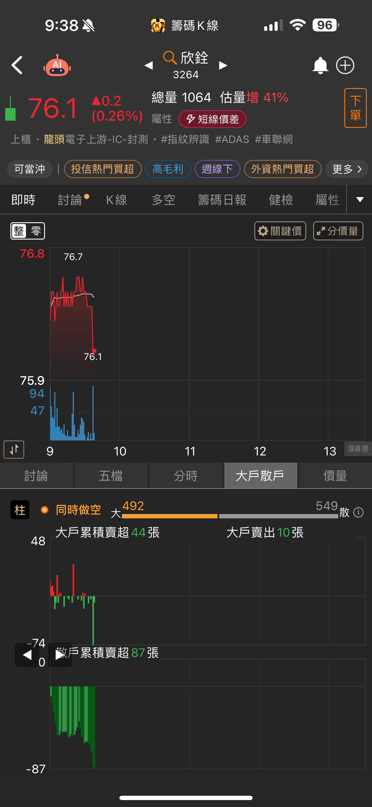 3264 欣銓 - 傻多怎麼一叫囂完就下墜了 啊 我代表空軍感謝傻多的臭嘴 一開...|CMoney 股市爆料同學會