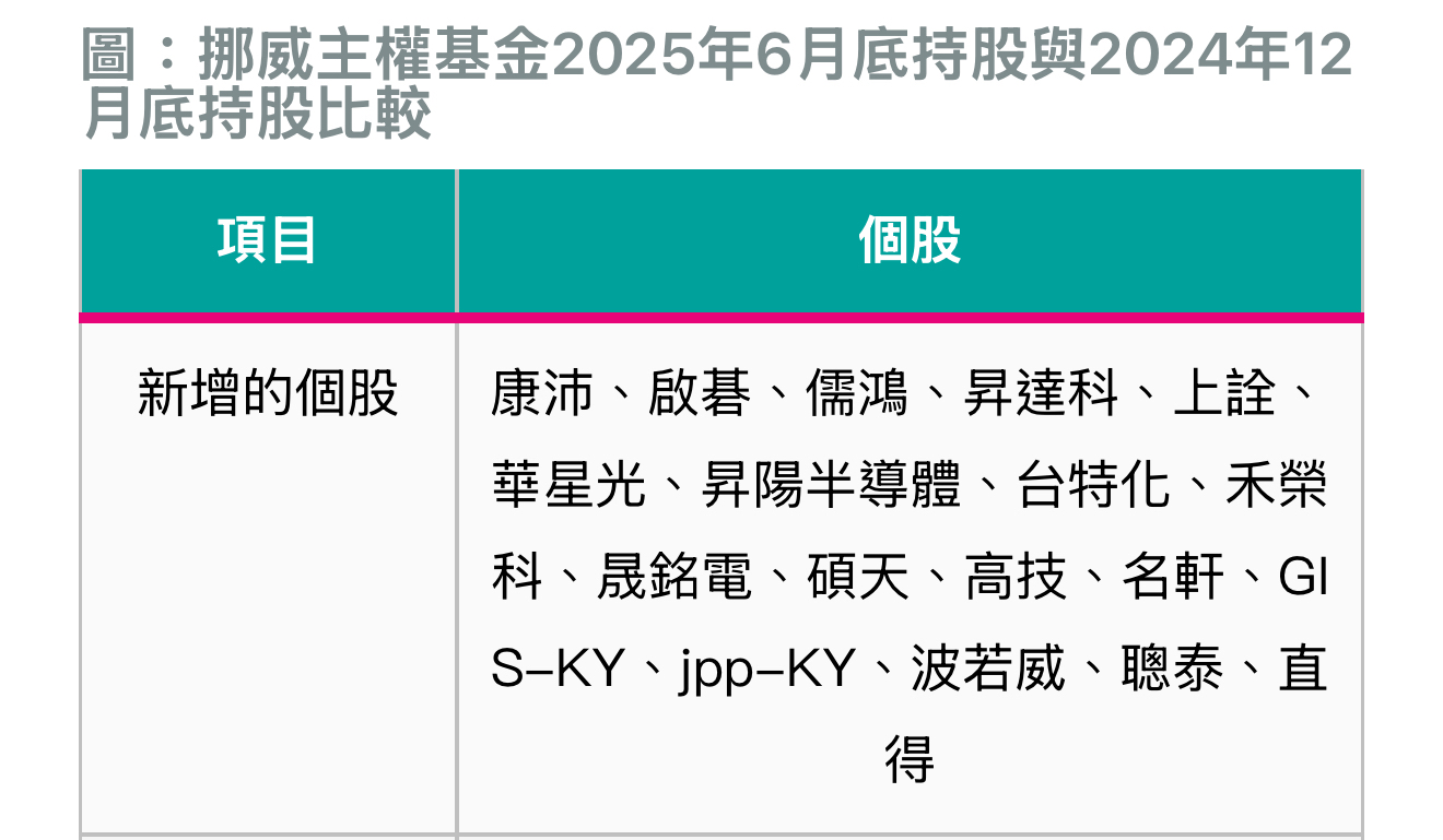 4772 台特化- 挪威主權基金新增持股台特化列為其中之一起飛吧，台特化加油...｜CMoney 股市爆料同學會
