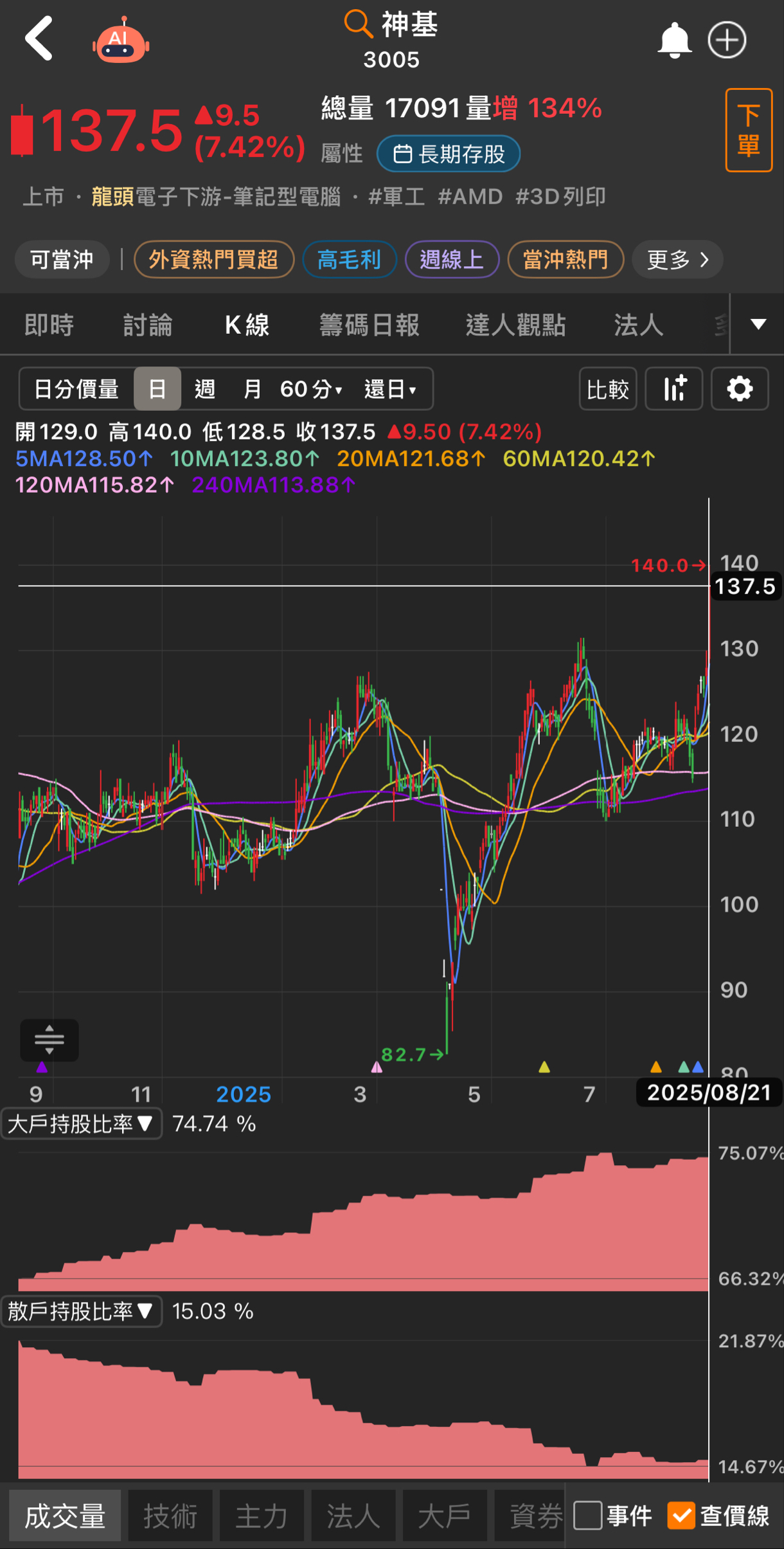 3005 神基- 股價創高大戶vs散戶持股比例剛好顛倒散戶持續賣出大戶持...｜CMoney 股市爆料同學會