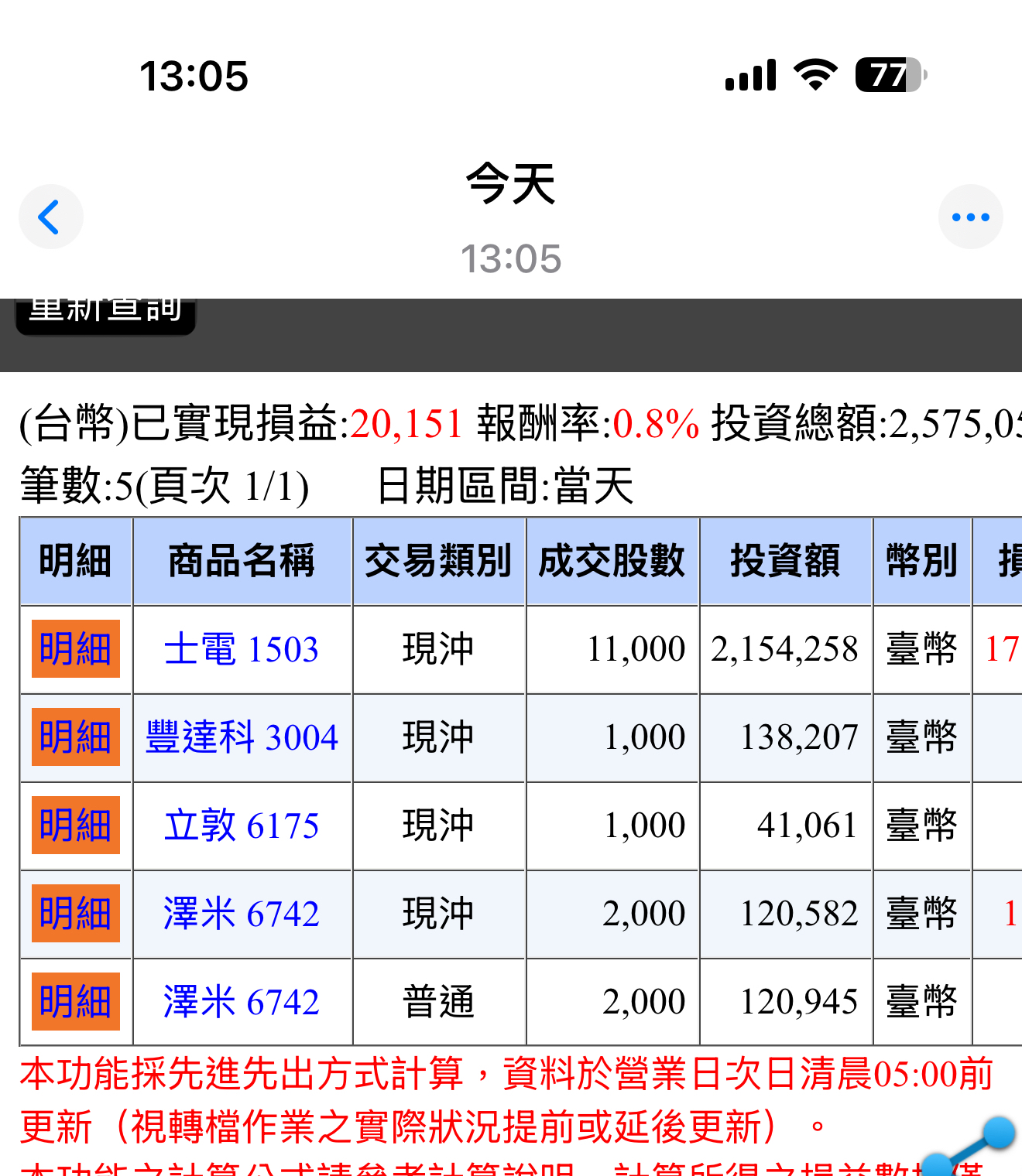 1503 士電- 我就知道每次跑了就會噴😝 謝謝今天的士電❤️｜CMoney 股市爆料同學會