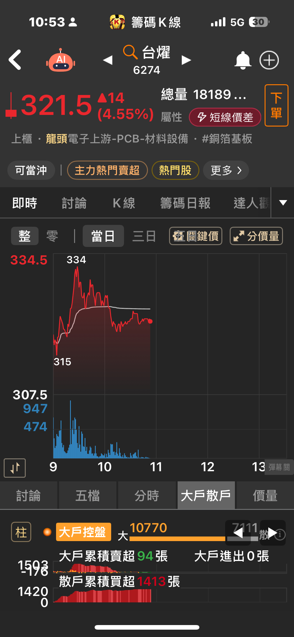 6274 台燿- 人家回答我94 88 然後再狠一點94 倒著念881｜CMoney 股市爆料同學會