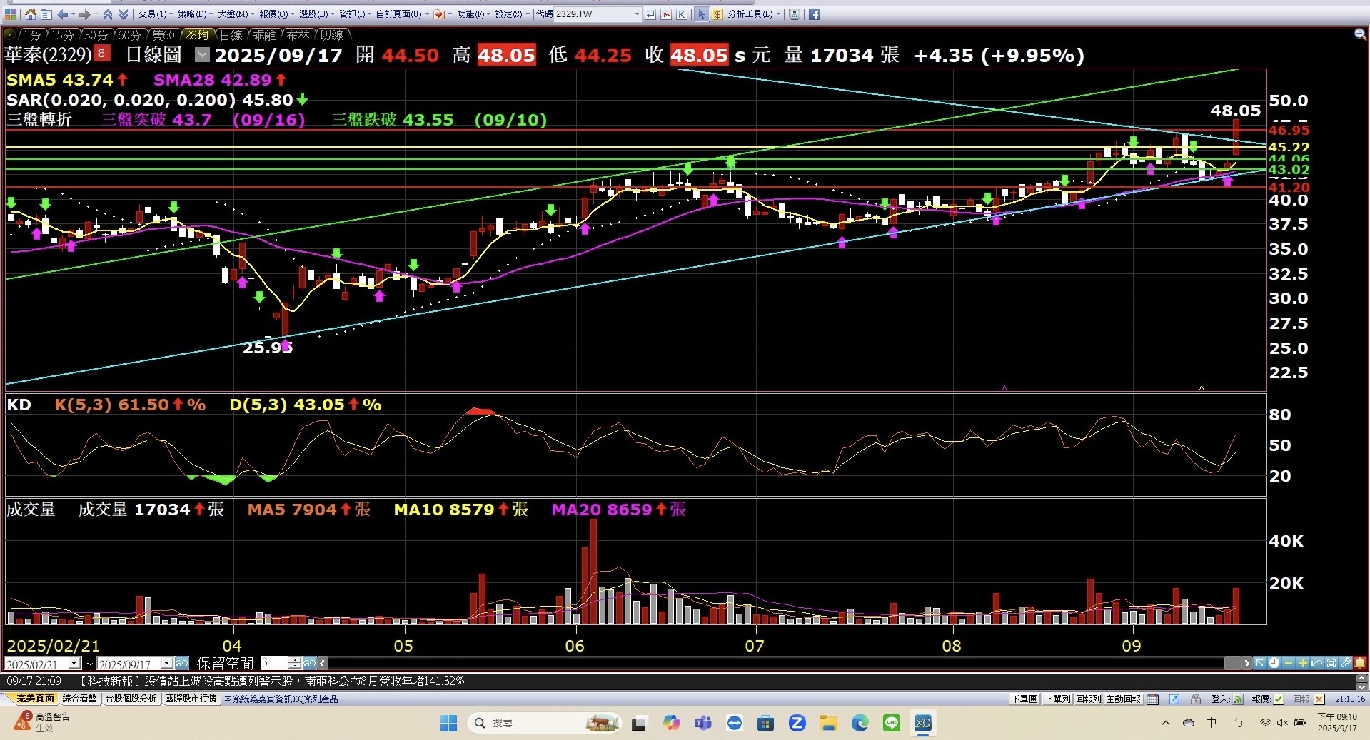 2329 華泰- 今日「帶量攻擊鎖漲停」，動能強烈，屬於突破表態型態。短線若量...｜CMoney 股市爆料同學會