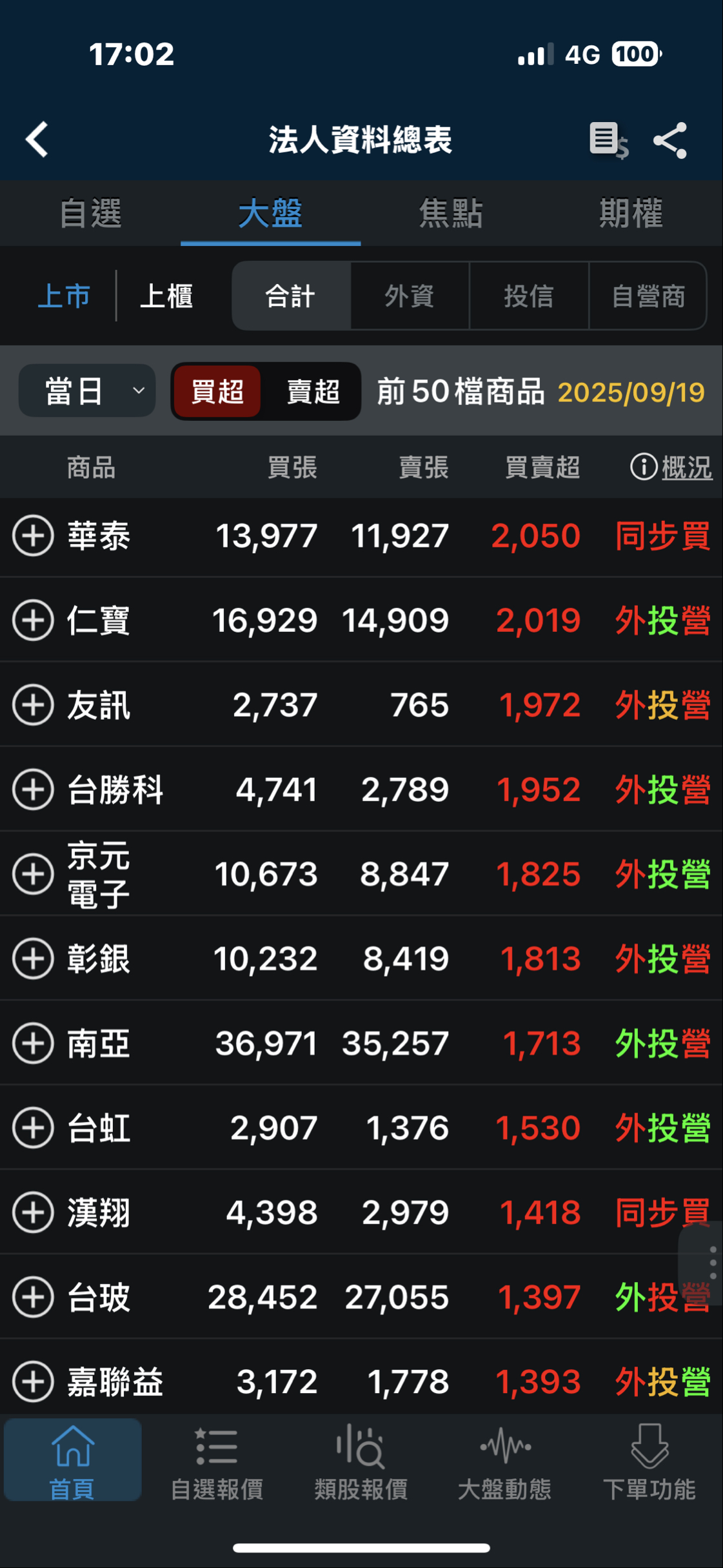 2329 華泰 - 泰哥,今日雖量縮23% 但非常謝謝你這週表現買超前50! 9...|CMoney 股市爆料同學會