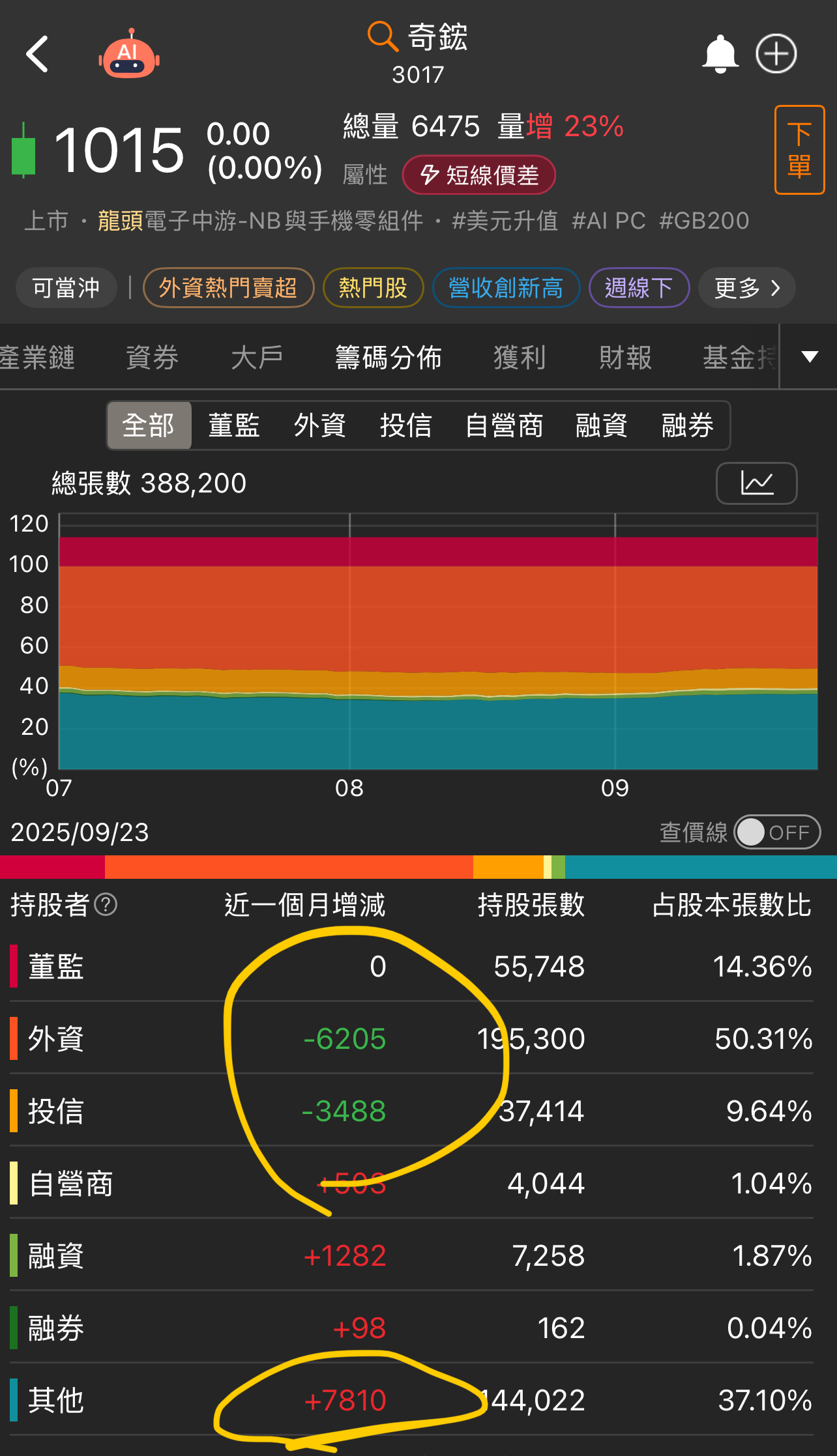 3017 奇鋐- 900謝謝，聽說很多股票後期是這樣的光景，散戶拼命拿計算機，...｜CMoney 股市爆料同學會