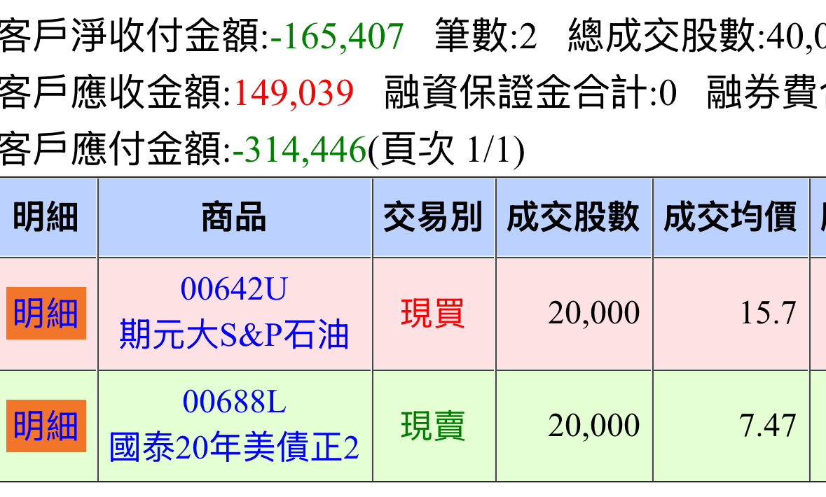 00673R 期元大S&P原油反1 - 忍住了昨天，今天小買一些｜CMoney 股市爆料同學會