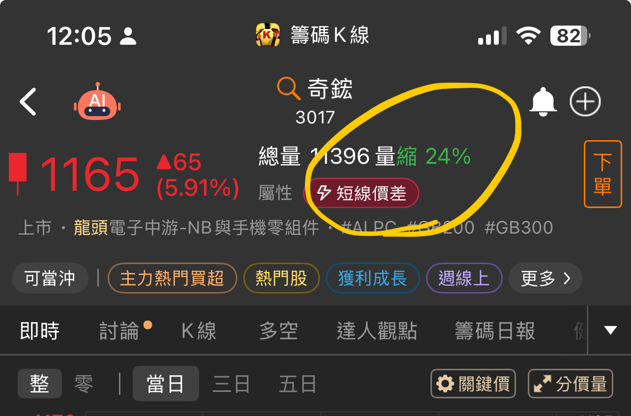 3017 奇鋐- 有人可以跟我解釋一下為何價漲量縮嗎？ 你敢保證星期二不會震盪...｜CMoney 股市爆料同學會