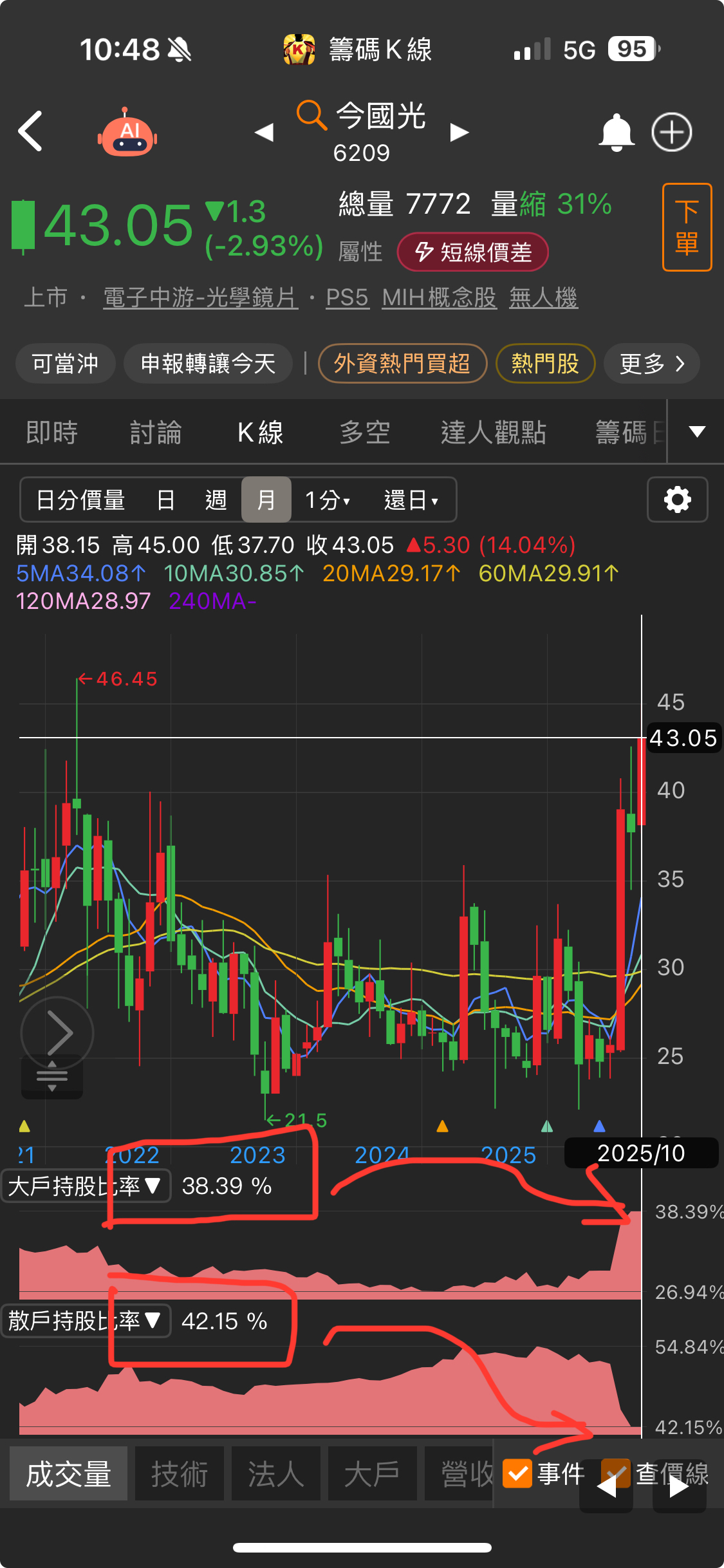 6209 今國光- 當大戶跟散戶攻守交換的時候，通常散戶都是獲利了結或是被迫出場...｜CMoney 股市爆料同學會