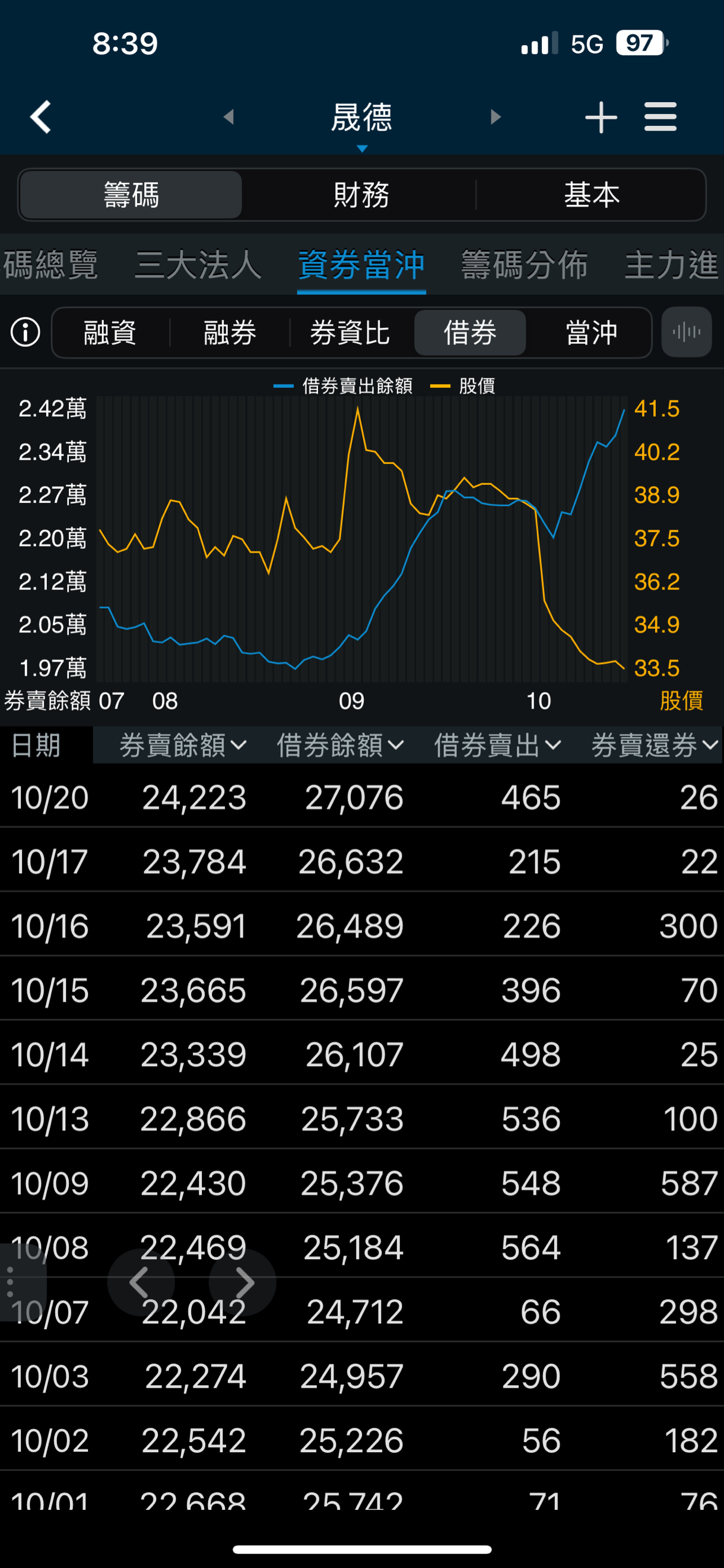 4123 晟德- 主力繼續努力看空，不知你什麼時候才要救自己😩😩｜CMoney 股市爆料同學會