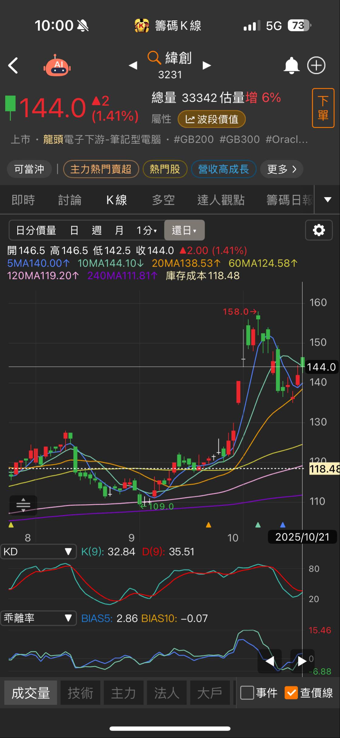 3231 緯創- KD指標快向上交叉，乖離率指標也不錯，5、10日線也差不多快...｜CMoney 股市爆料同學會