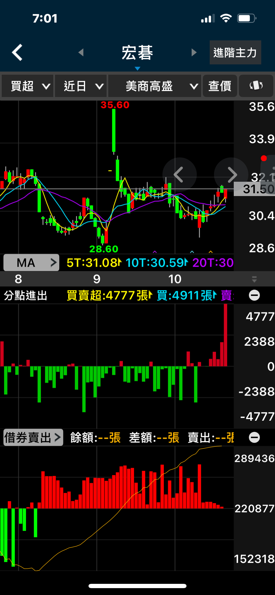 2353 宏碁- 2353 我看到的是外資不敢再賣了借這麼多,要還的1美金...｜CMoney 股市爆料同學會