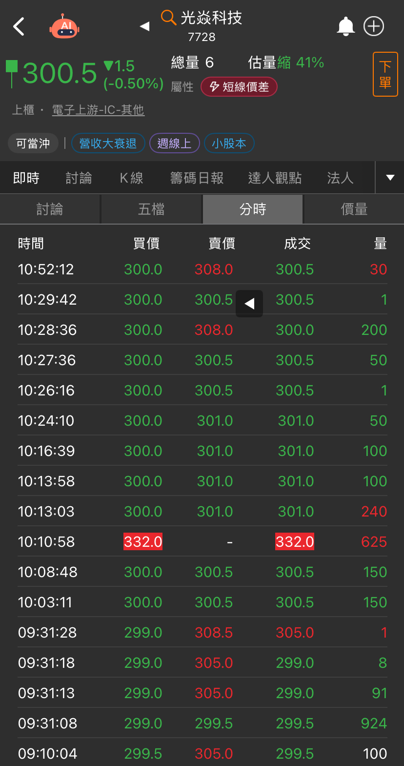 7728 光焱科技- 零股買漲停？是有人要賣漲停結果變成買漲停嗎？｜CMoney 股市爆料同學會