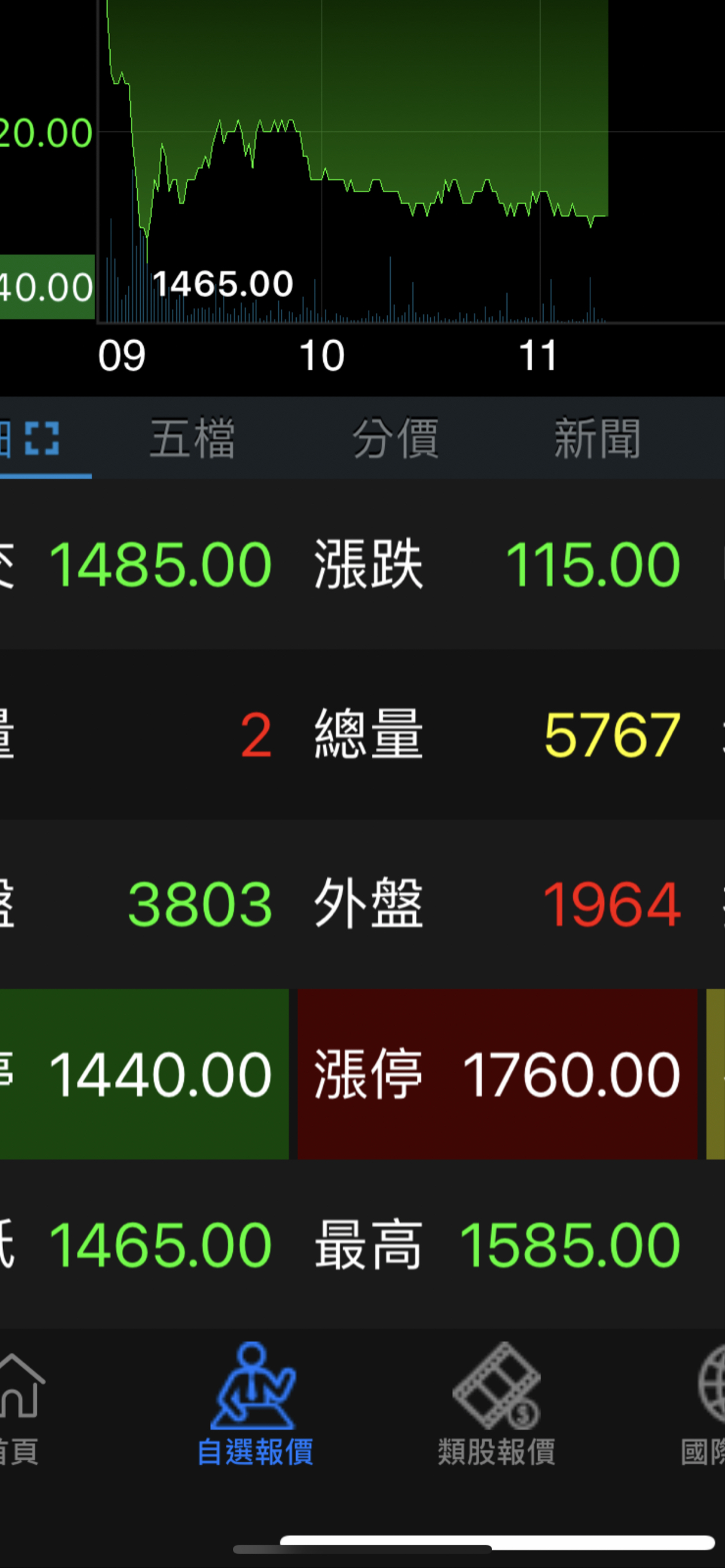 3443 創意- 內盤跟外盤， 數量， 快要是將近2倍的比例朋友們應...｜CMoney 股市爆料同學會