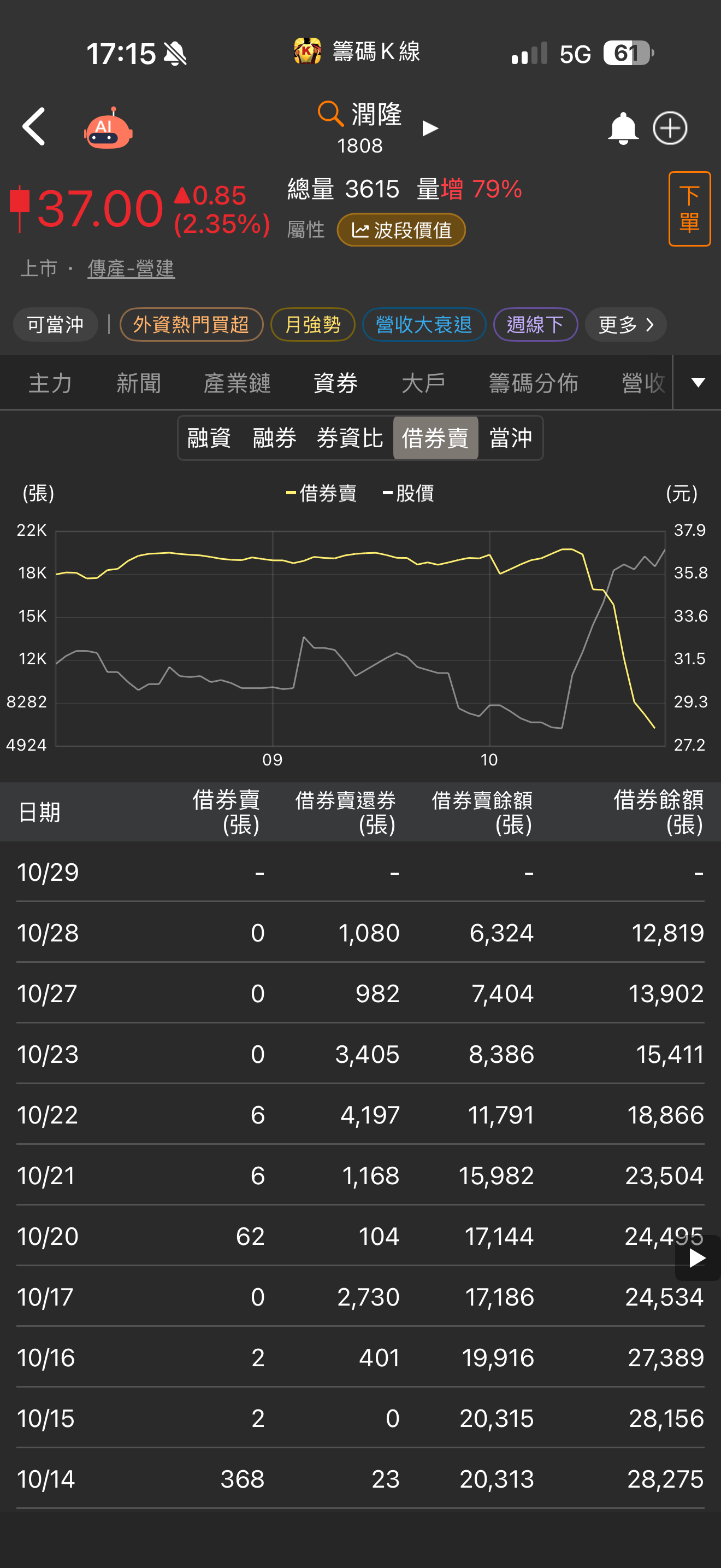 1808 潤隆- 之前借券賣出的因為股價一直漲故每天買，回補還券因而拉升股...｜CMoney 股市爆料同學會