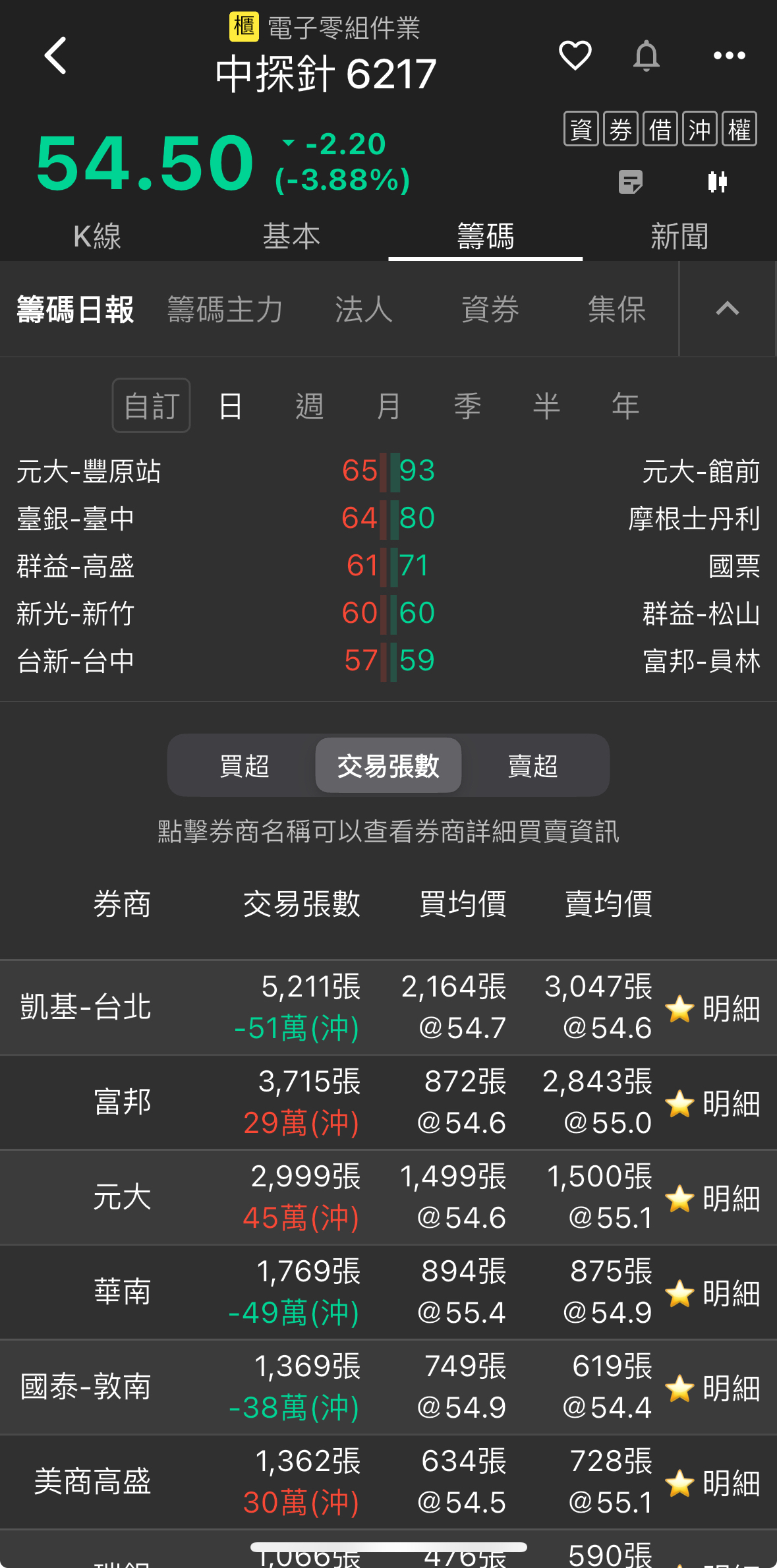 6217 中探針- 富邦丟光了小賠150萬+｜CMoney 股市爆料同學會
