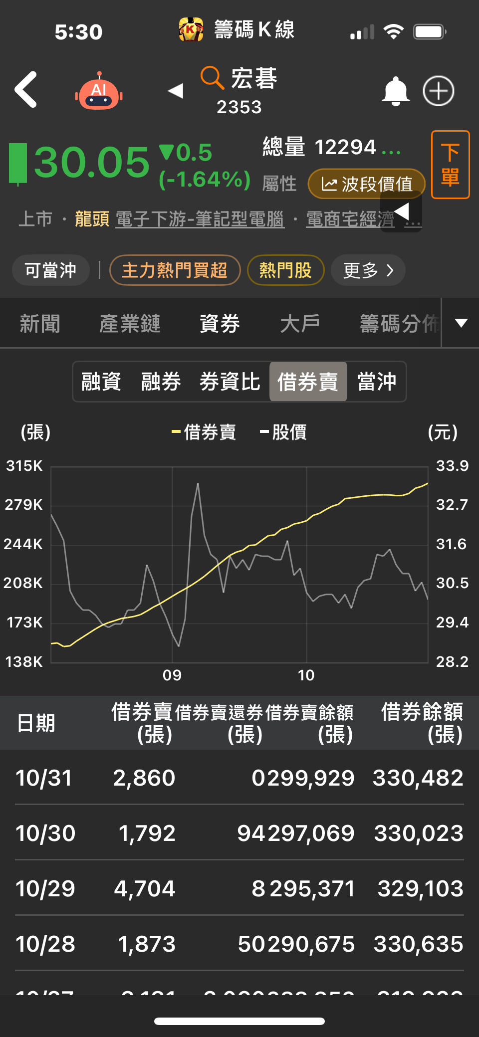 2353 宏碁- 10 %總額已快到了，借了也不能賣，空方沒有子彈。｜CMoney 股市爆料同學會