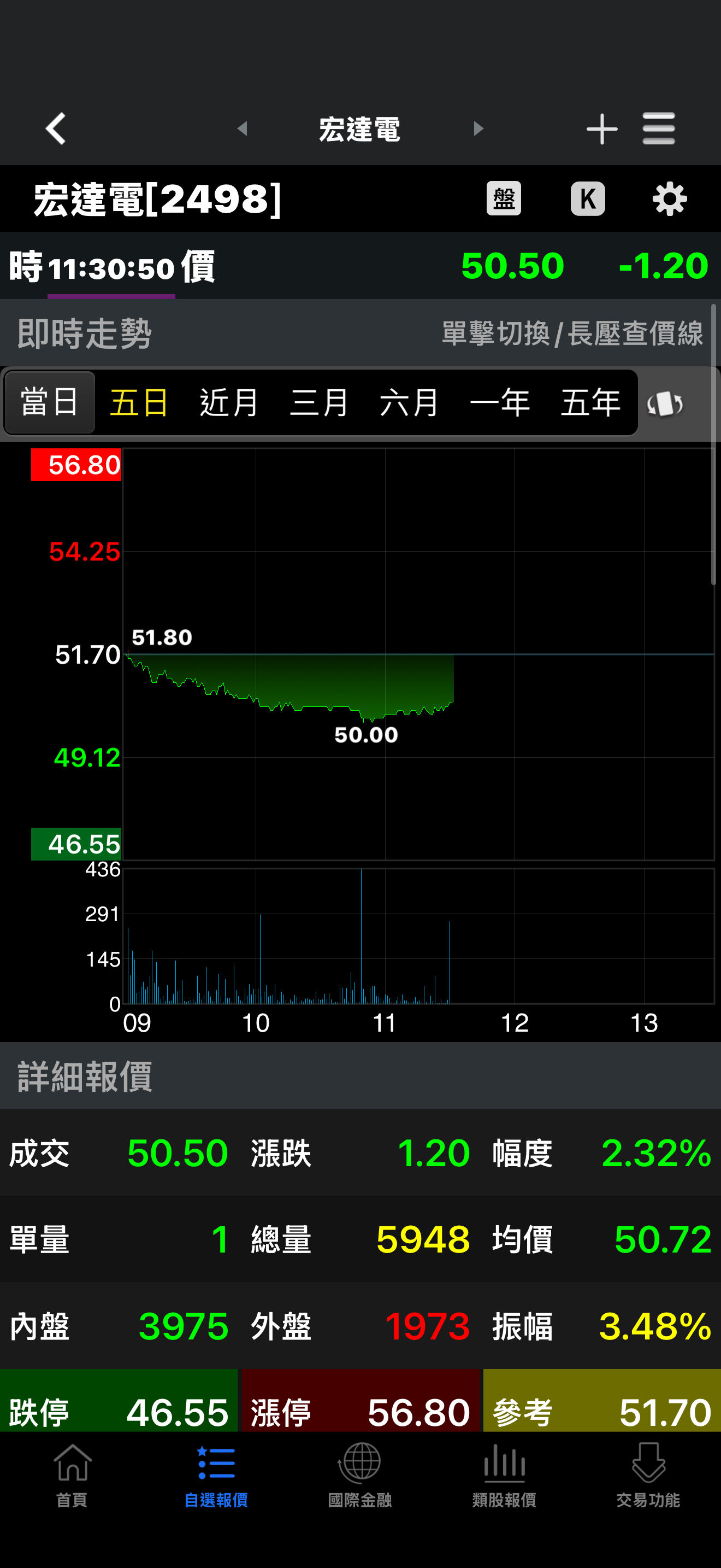 2498 宏達電- 慢慢買進，VRchat使用者還是穩穩地成長， 不會受財報、V...｜CMoney 股市爆料同學會