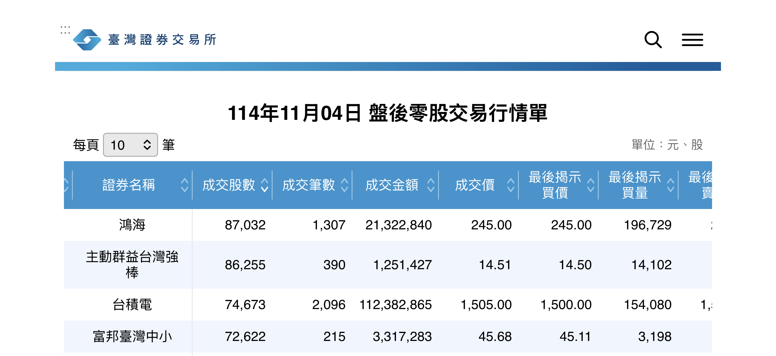 2317 鴻海- 鴻海今天盤後零股交易股數第一名成交價格245 小股民今天都...｜CMoney 股市爆料同學會