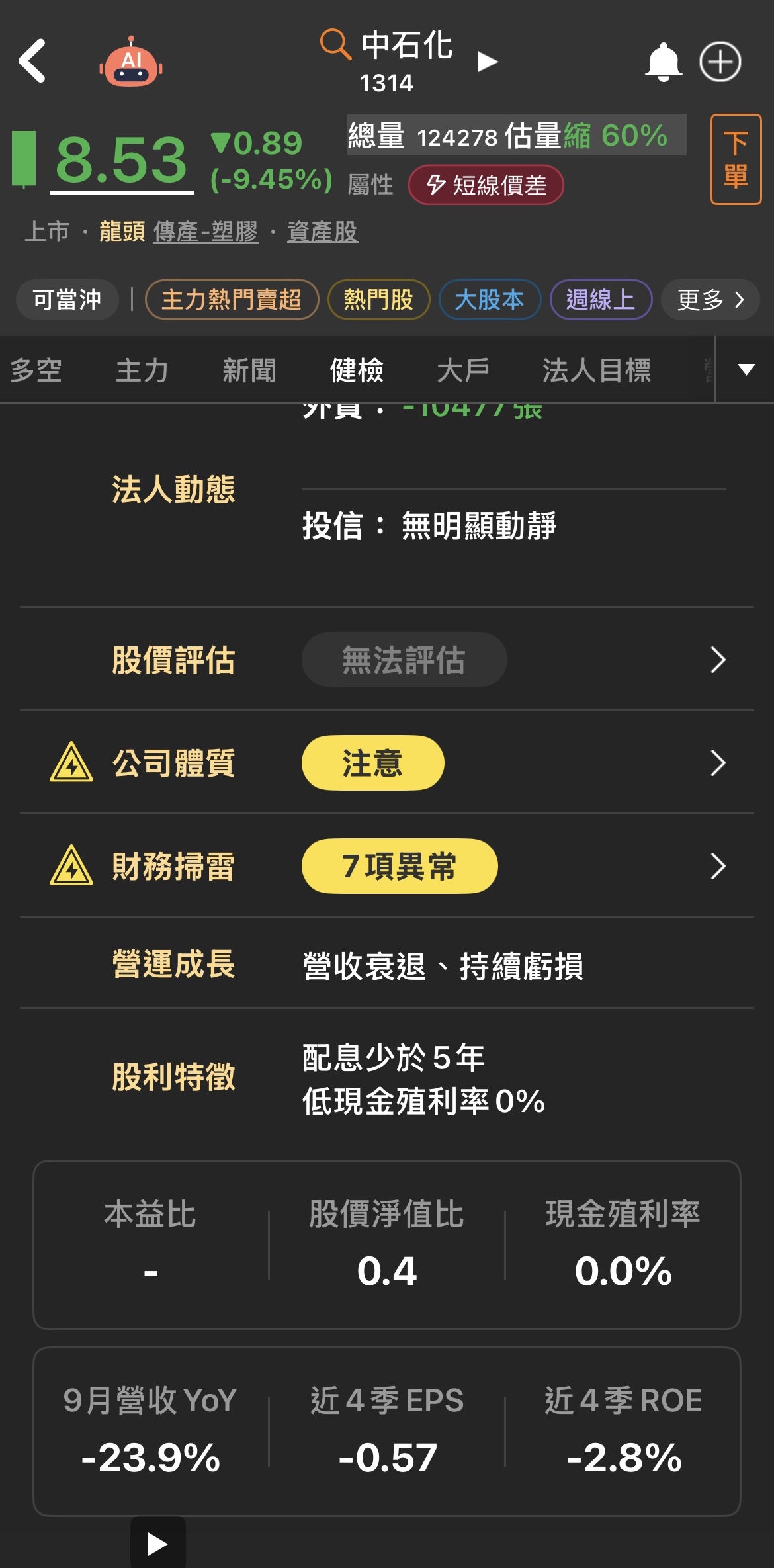 1314 中石化- 不知道有沒有達人可以回覆、以目前的股價淨值比只有0.4倍，如...｜CMoney 股市爆料同學會