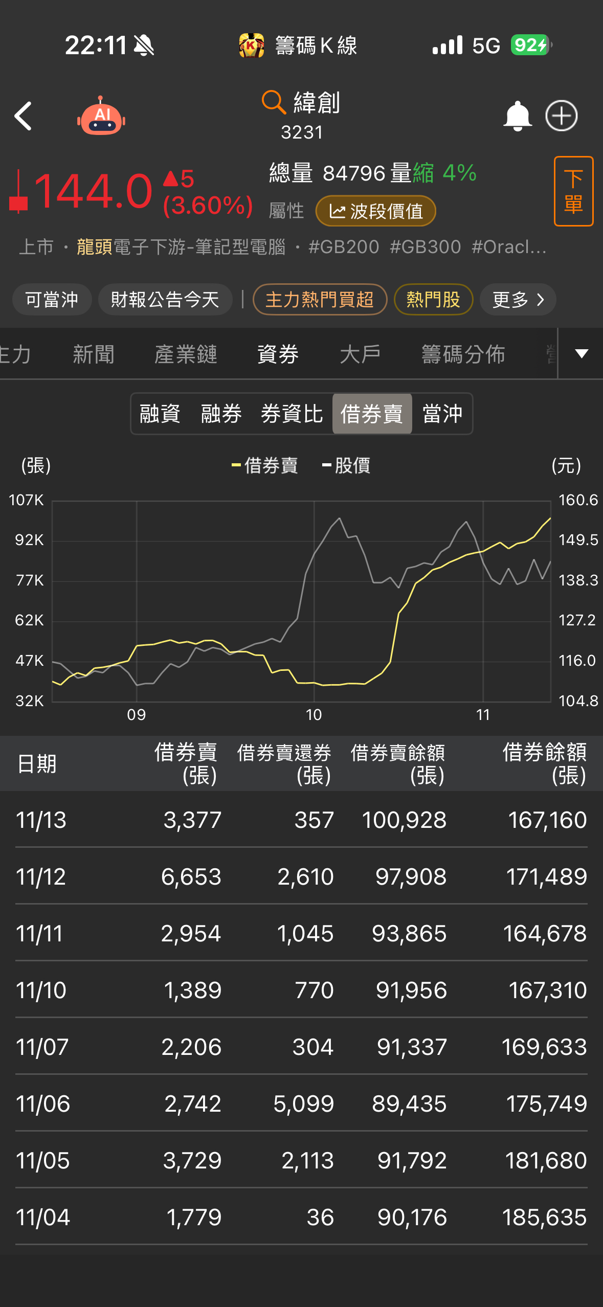 3231 緯創- 可以問一下，為什麼借卷賣越來越多，一直沒有減少的跡象呢？ ...｜CMoney 股市爆料同學會