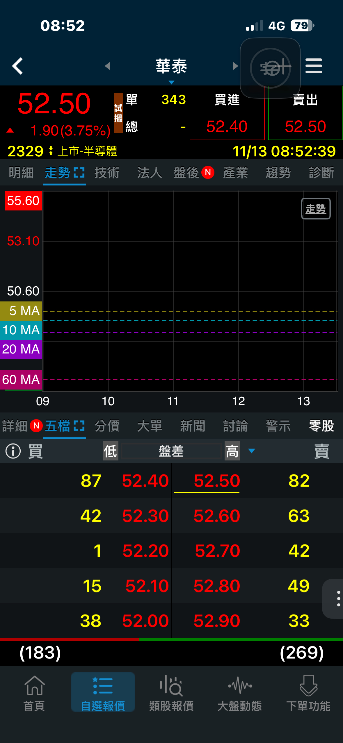 2329 華泰- 今天補漲停📈📈📈，快上車｜CMoney 股市爆料同學會