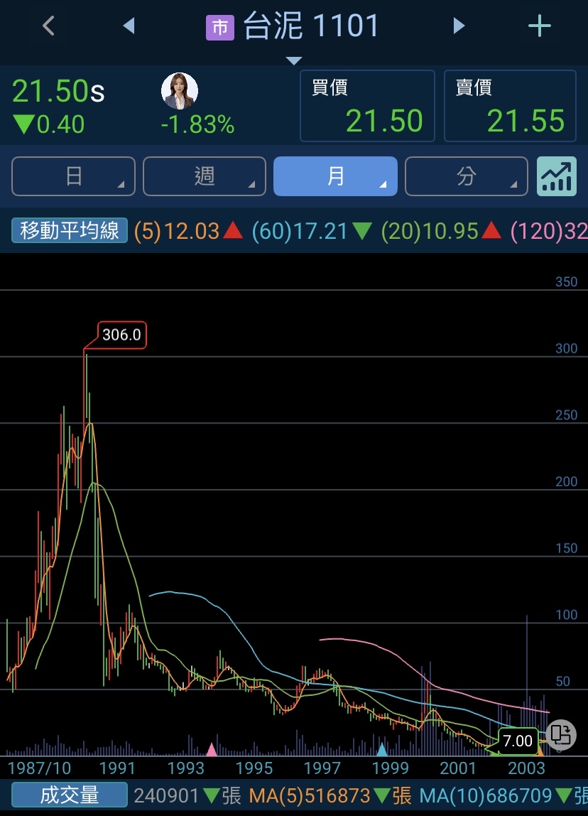 1101 台泥- 歷史最高306塊最低7塊｜CMoney 股市爆料同學會