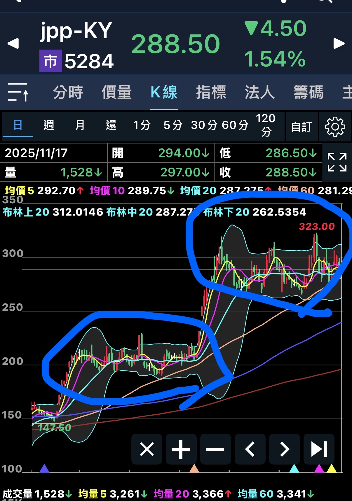 5284 jpp-KY - 各位不覺得目前走勢跟上次噴發前有異曲同工之妙嗎｜CMoney 股市爆料同學會