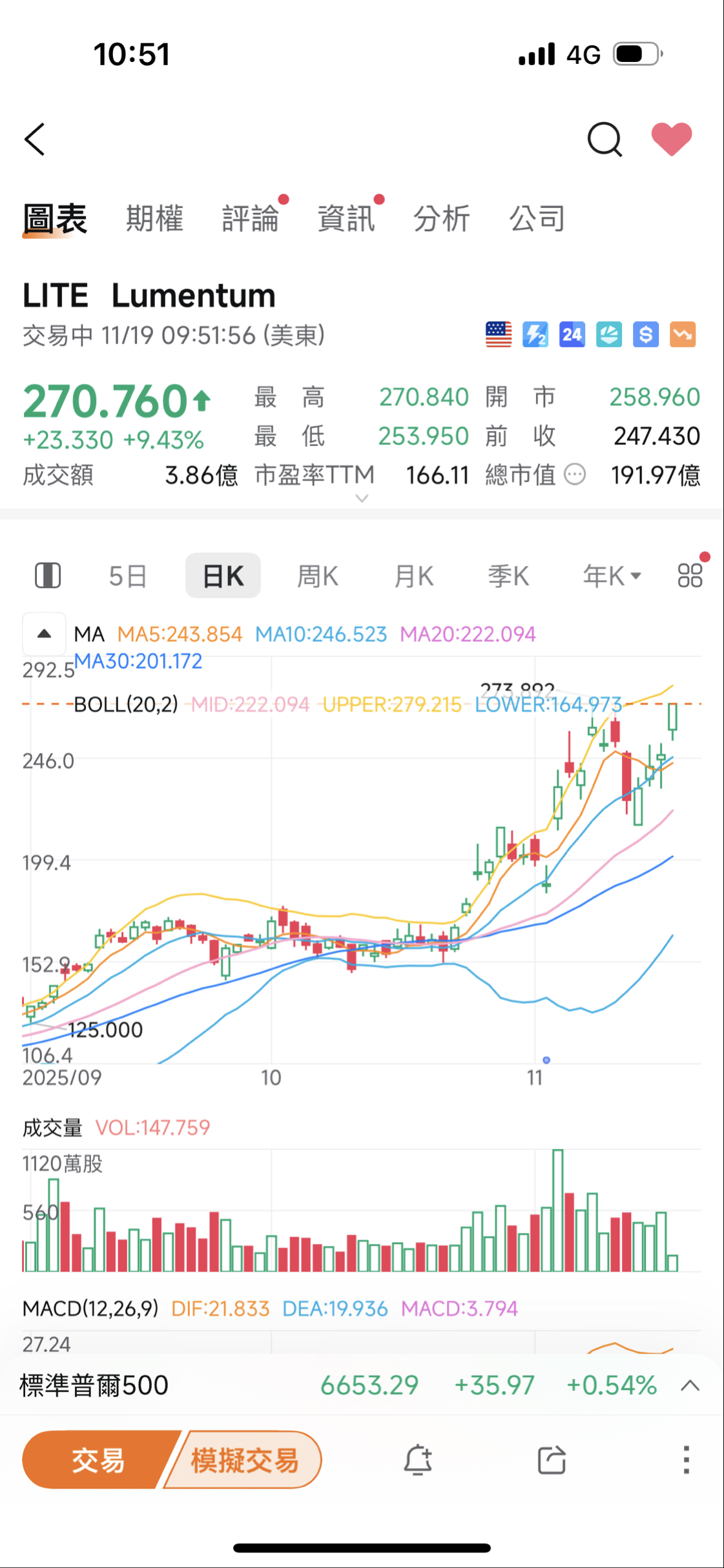 TWA00 加權指數- lumentum(LITE)又創歷史新高，這是我最看好的光通...｜CMoney 股市爆料同學會