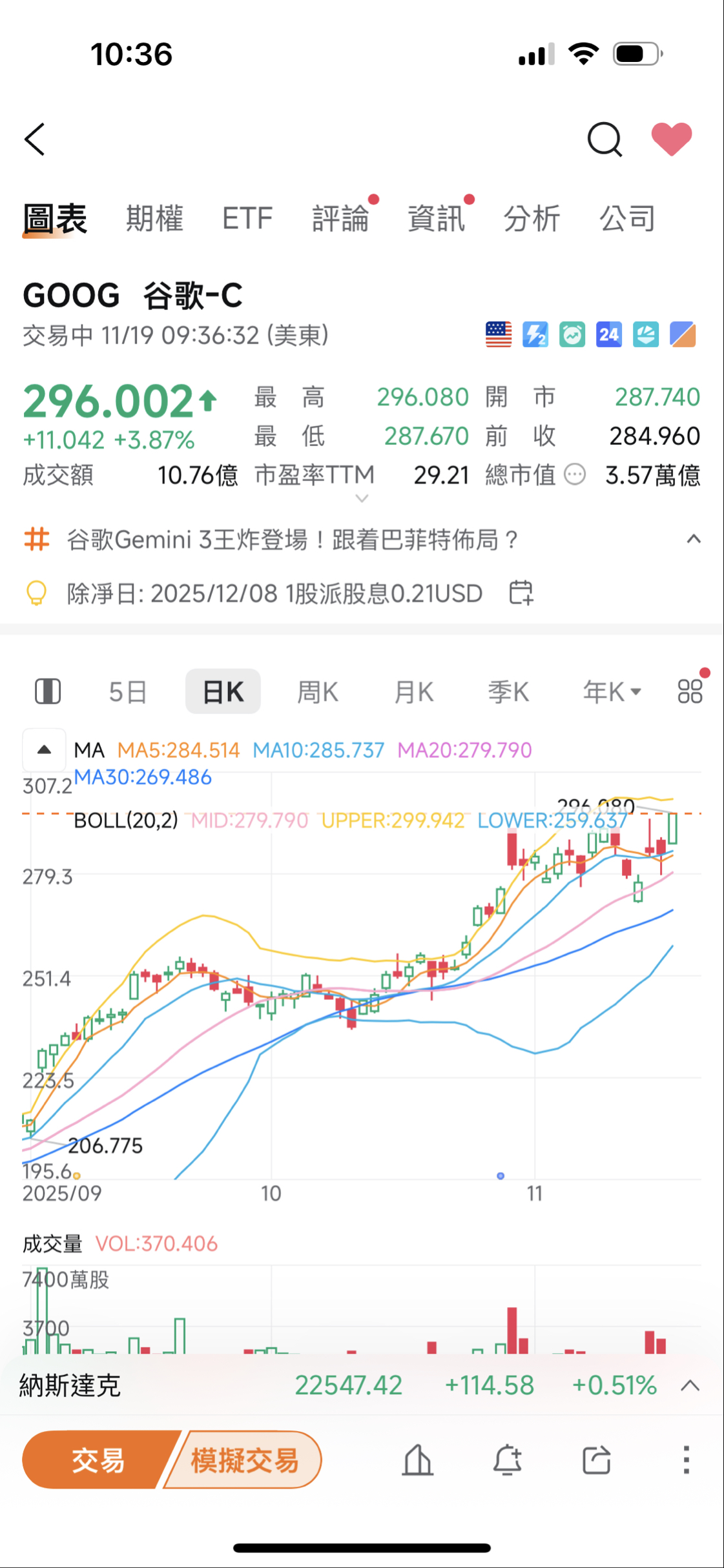 TWA00 加權指數- 谷歌又創了歷史新高，曾經我擔心AI會影響谷歌的搜索廣告收入，...｜CMoney 股市爆料同學會